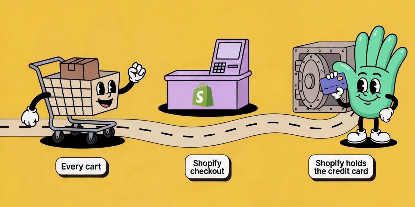 The new flow: every cart, Shopify checkout, Shopify holds the credit card.