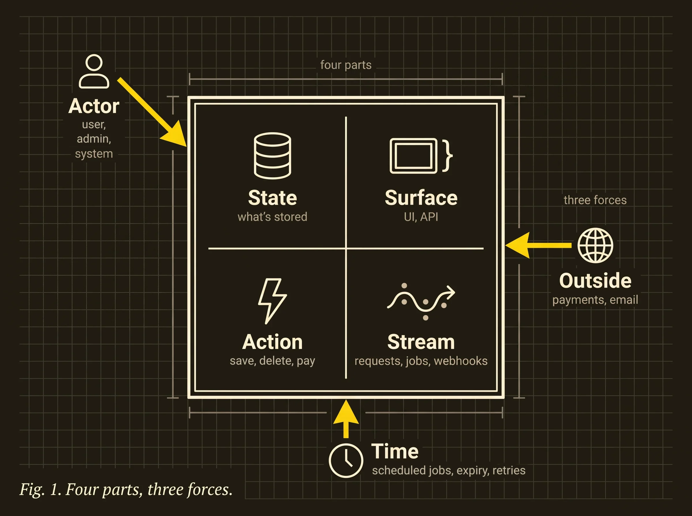 Fig. 1. Four parts, three forces. A square system split into four parts: State (what’s stored), Surface (UI, API), Action (save, delete, pay) and Stream (requests, jobs, webhooks). Three yellow arrows press on it from outside: Actor (user, admin, system), Outside (payments, email) and Time (scheduled jobs, expiry, retries).