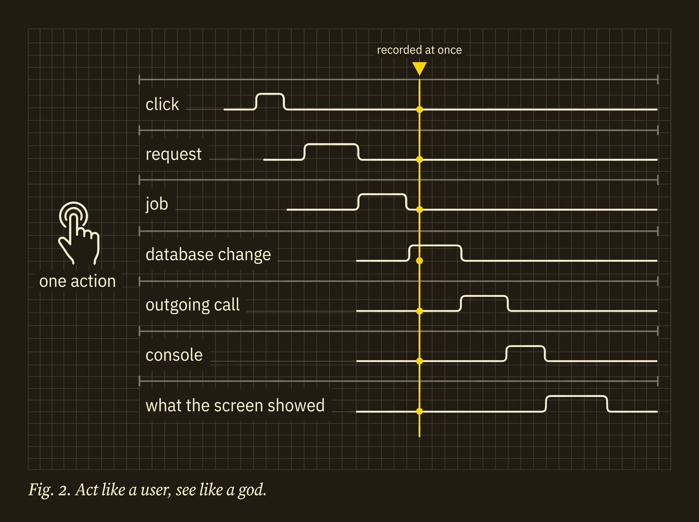 Fig. 2. Act like a user, see like a god. One action fans out into seven trace lanes: click, request, job, database change, outgoing call, console and what the screen showed. Each lane pulses a little later than the one above, and one yellow cursor line labeled “recorded at once” crosses all seven.