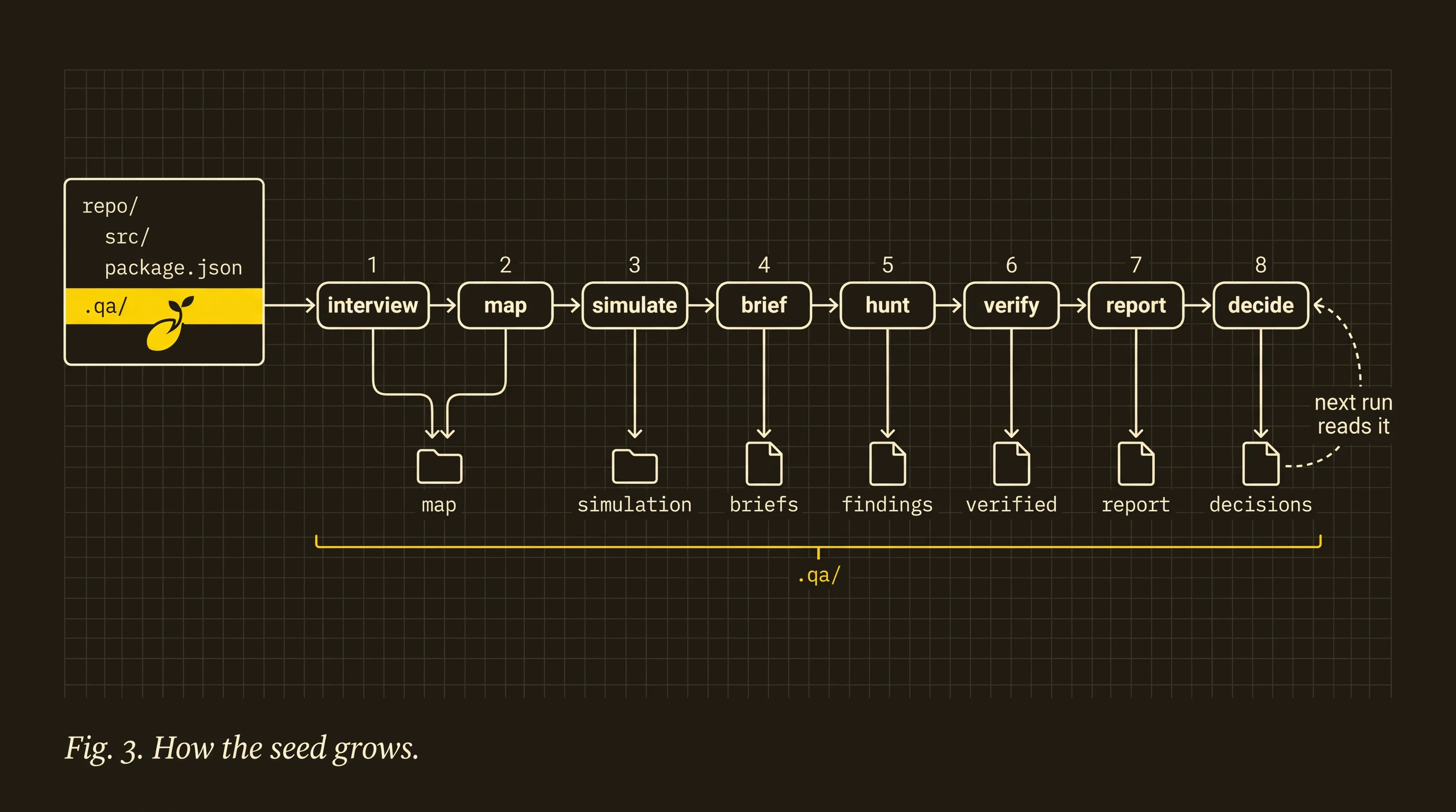 Fig. 3. How the seed grows. A seed planted in the .qa/ row of a repo starts a pipeline of eight stages: 1 interview, 2 map, 3 simulate, 4 brief, 5 hunt, 6 verify, 7 report, 8 decide. Each stage drops what it leaves in .qa/: map (from interview and map together), simulation, briefs, findings, verified, report and decisions. A dashed arrow from decisions loops back: “next run reads it”.