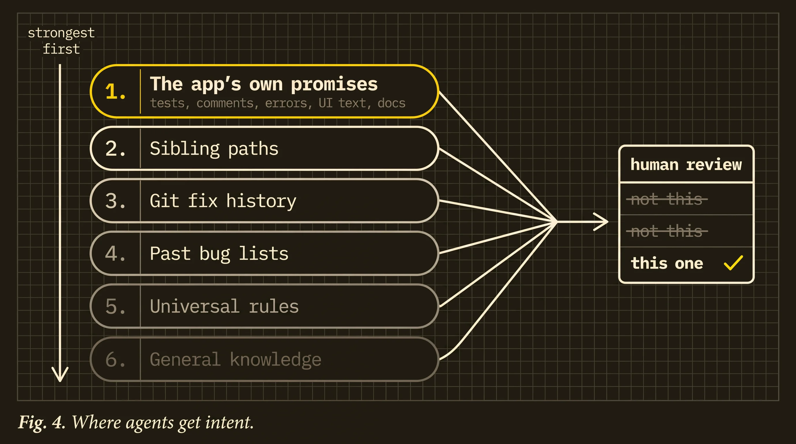 Fig. 4. Where agents get intent. Six sources ranked strongest first: 1 The app’s own promises (tests, comments, errors, UI text, docs), 2 Sibling paths, 3 Git fix history, 4 Past bug lists, 5 Universal rules, 6 General knowledge. They funnel into a human review card that reads “not this”, “not this” (struck through) and “this one” with a check.